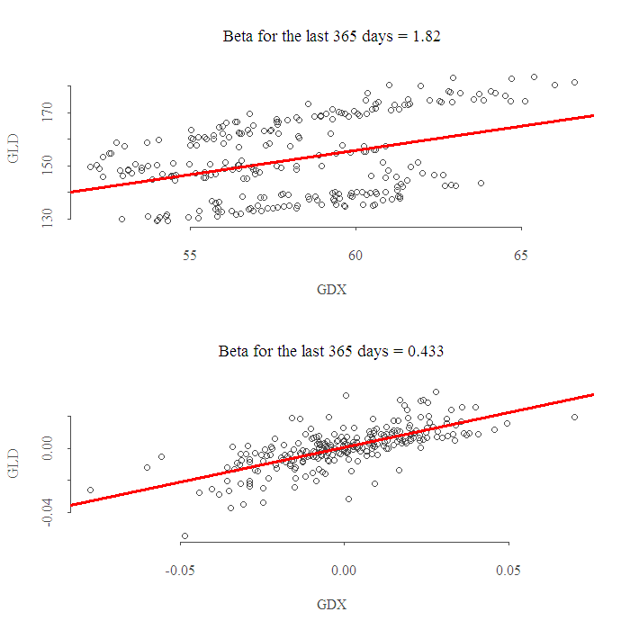 Prices or Returns for beta estimation?