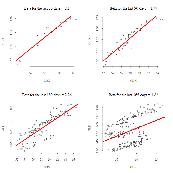 Changes in Beta over Time