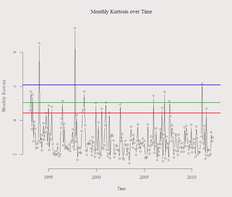 Monthly Kurtosis Over Time