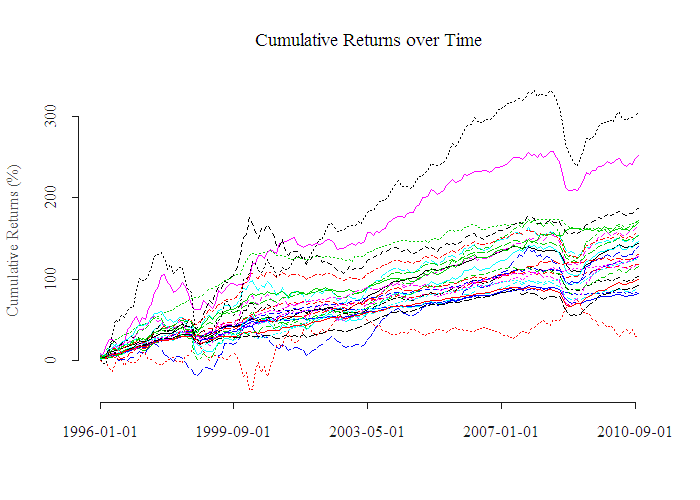 Cumulative Returns over Time