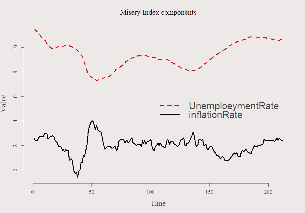 Misery Index individual components