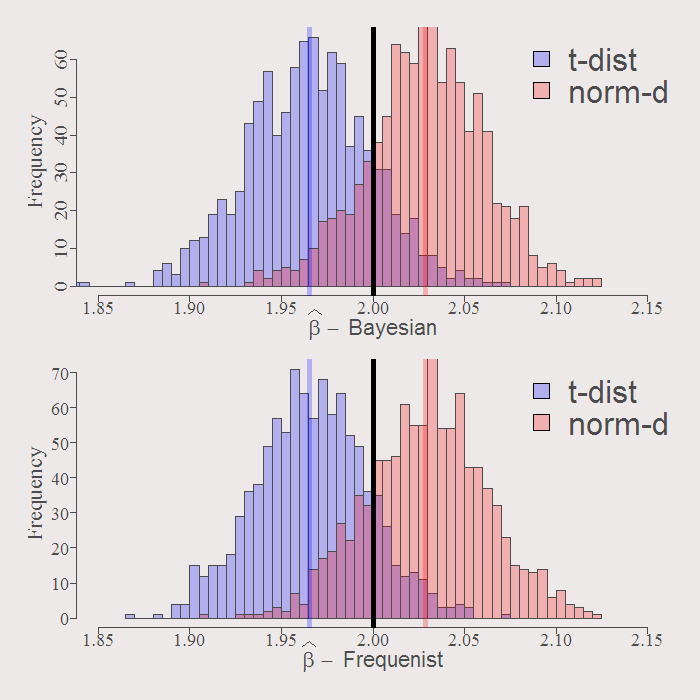 Distribution of the first coefficient according to Bayesian and Frequenist
