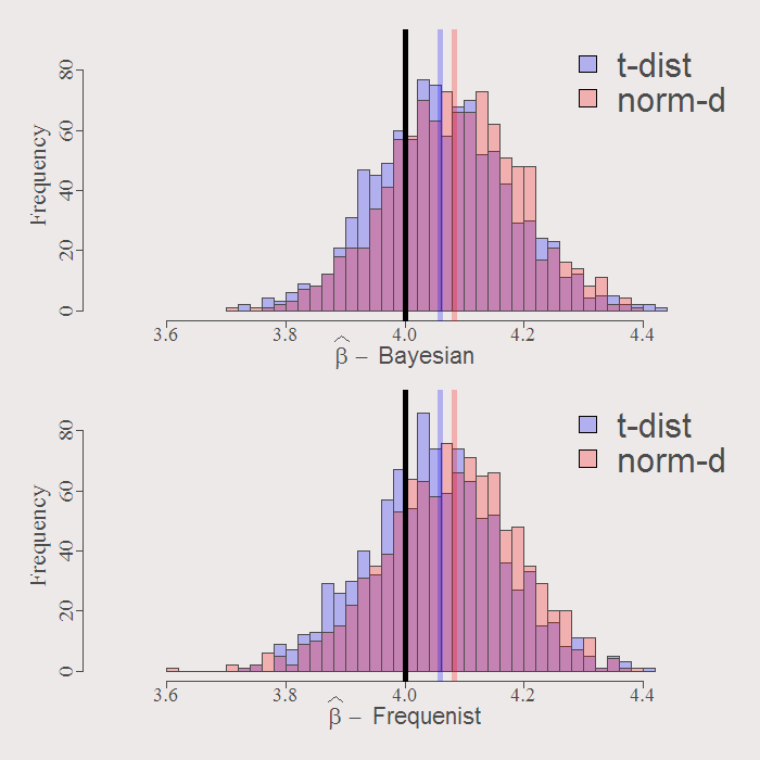 Distribution of the second coefficient according to Bayesian and Frequenist