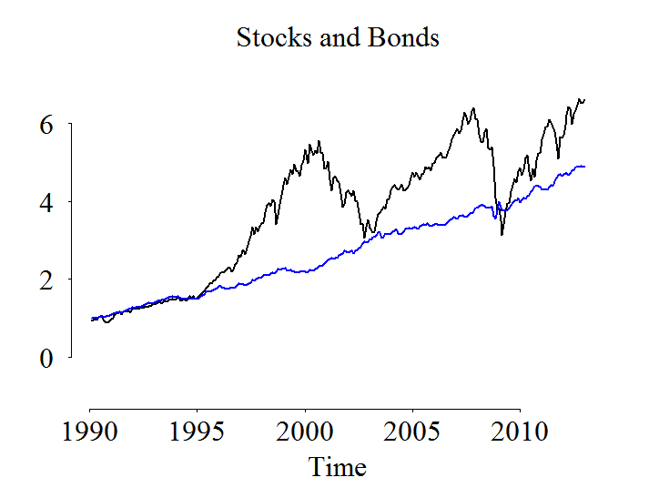 Stocks and Bonds