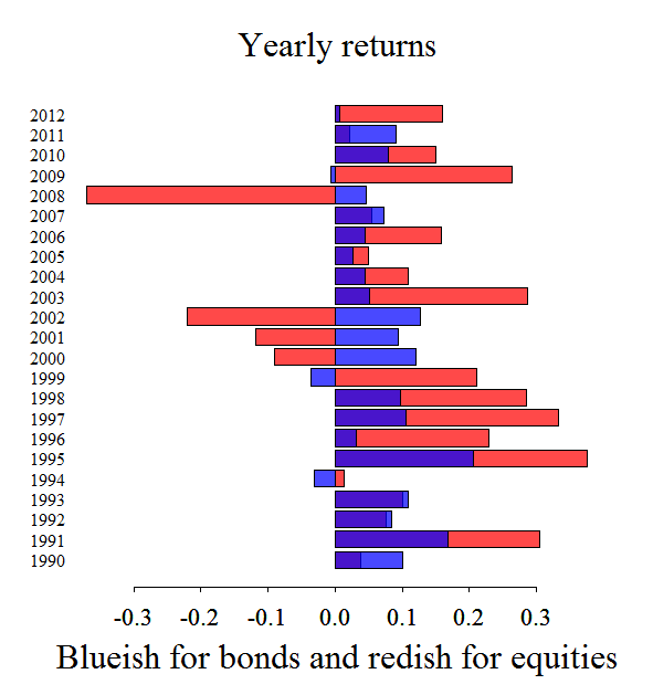 Yearly returns stocks and bonds