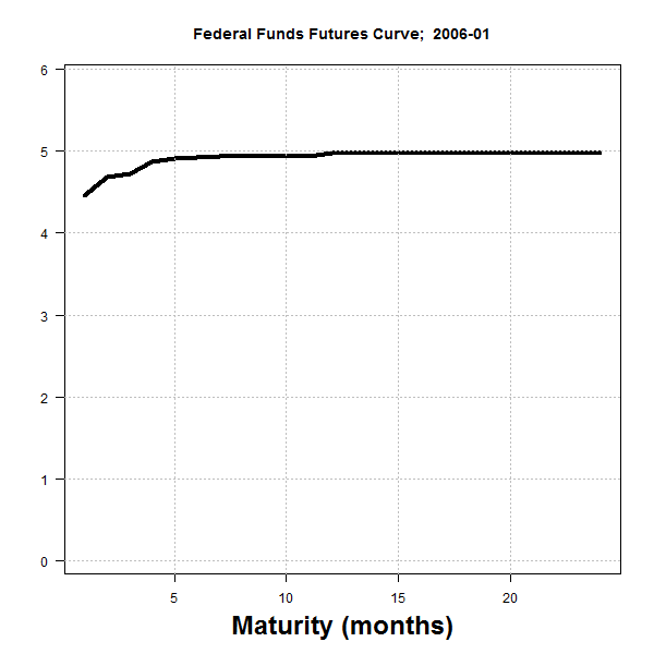 Fed Fund Curve