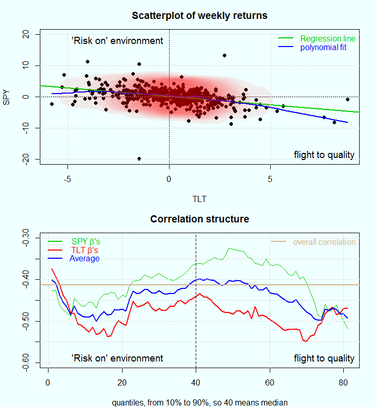 Correlation Structure