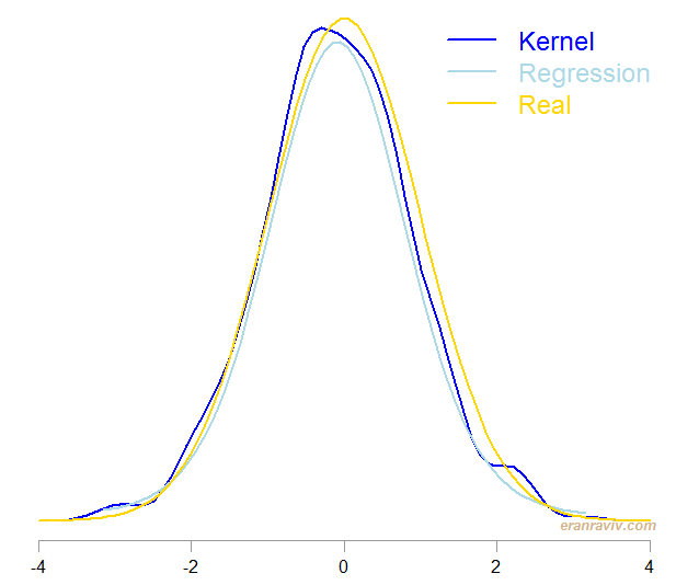 Density estimation using Regression 