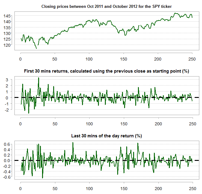 Market intraday momentum - half and hour returns