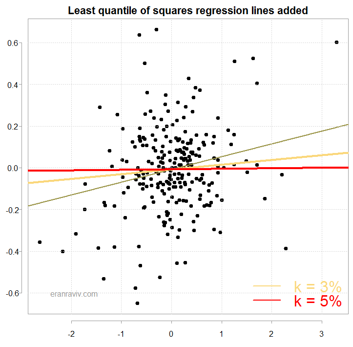 least quantile of squares regression
