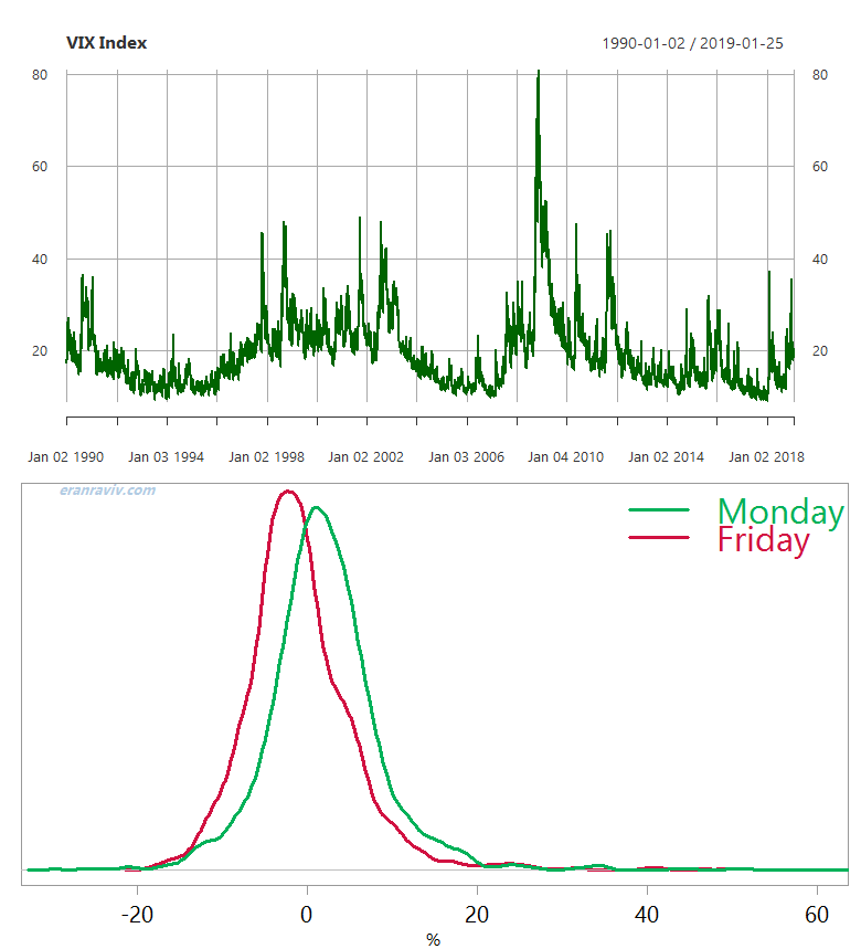 VIX density on Monday and Friday