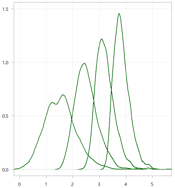 Distribution of the maximum