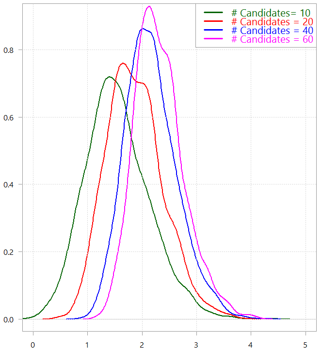 Distribution of Maximum from normal 