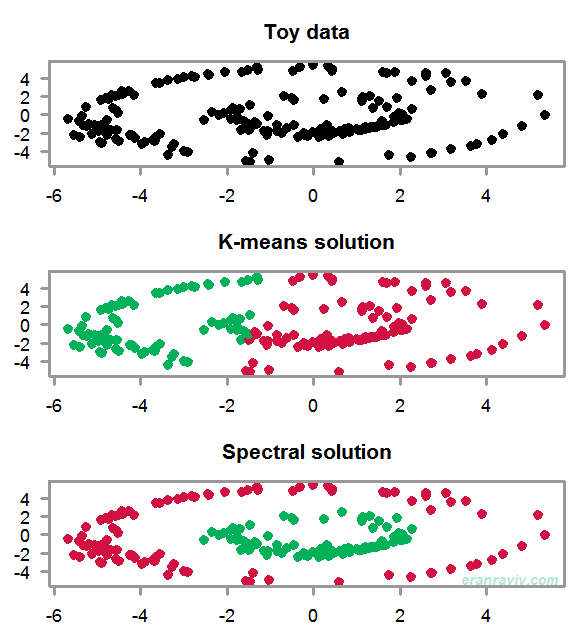 spectral clustering illustration